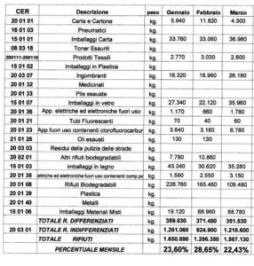 dati differenziata I trimestre 2018