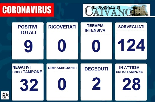 Covid-19, i dati aggiornati a Caivano
