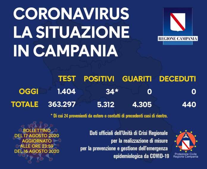 Bollettino Campania del 17 agosto: 34 nuovi casi (24 provenienti dall’estero)