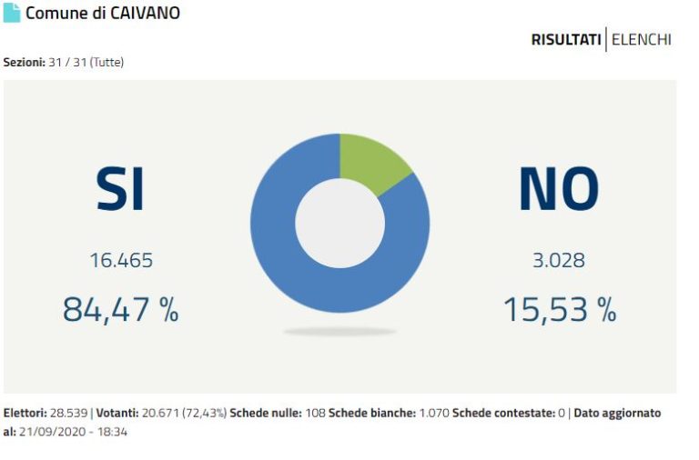 Referendum 2020. A Caivano, vittoria netta del SI con l’ 84,47%
