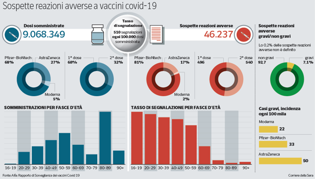 Terzo rapporto sulla sorveglianza dei vaccini contro il Covid-19